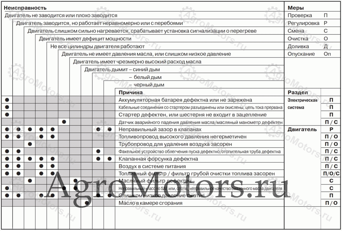 Расшифровка диагностики автомобиля. Ошибки дойц. Двигатели для спецтехники. Ошибки дойц. Ошибки дойц.